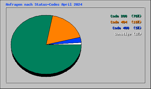 Anfragen nach Status-Codes April 2024