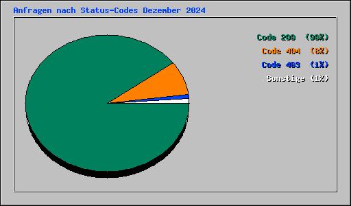 Anfragen nach Status-Codes Dezember 2024
