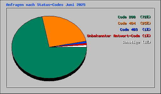 Anfragen nach Status-Codes Juni 2025