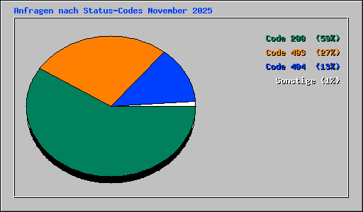 Anfragen nach Status-Codes November 2025
