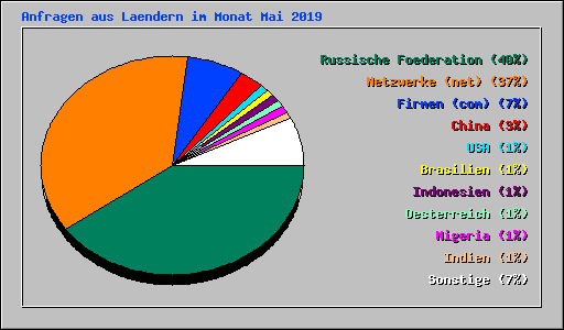 Anfragen aus Laendern im Monat Mai 2019