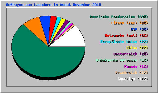 Anfragen aus Laendern im Monat November 2019