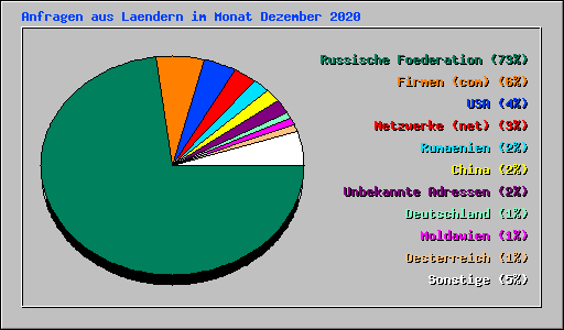 Anfragen aus Laendern im Monat Dezember 2020