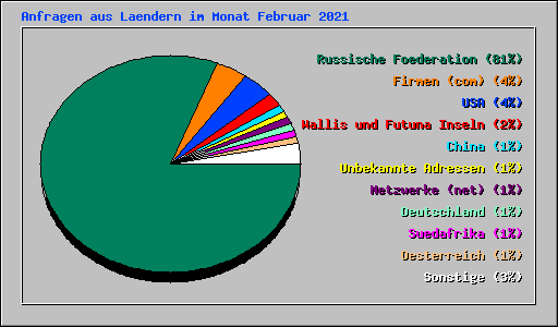 Anfragen aus Laendern im Monat Februar 2021