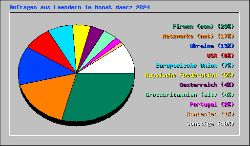 Anfragen aus Laendern im Monat Maerz 2024