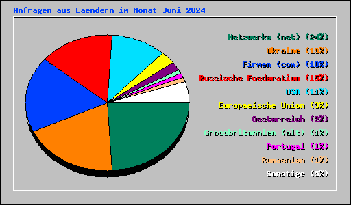 Anfragen aus Laendern im Monat Juni 2024