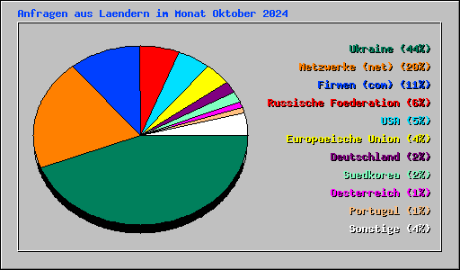 Anfragen aus Laendern im Monat Oktober 2024