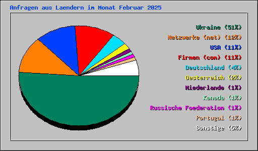 Anfragen aus Laendern im Monat Februar 2025