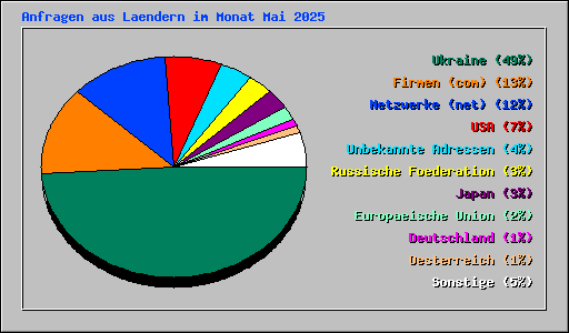 Anfragen aus Laendern im Monat Mai 2025