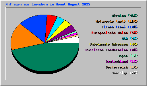 Anfragen aus Laendern im Monat August 2025