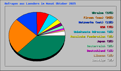 Anfragen aus Laendern im Monat Oktober 2025