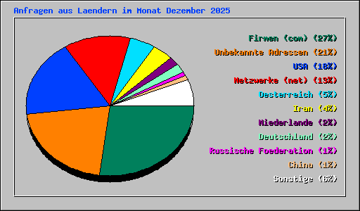 Anfragen aus Laendern im Monat Dezember 2025