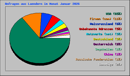 Anfragen aus Laendern im Monat Januar 2026