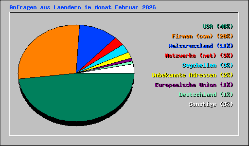 Anfragen aus Laendern im Monat Februar 2026