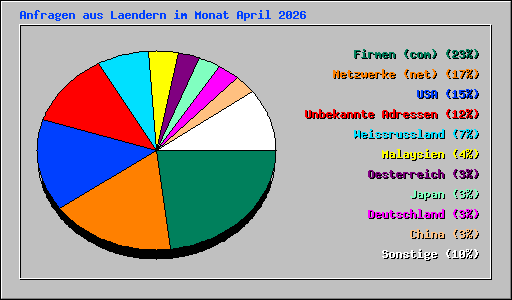 Anfragen aus Laendern im Monat April 2026