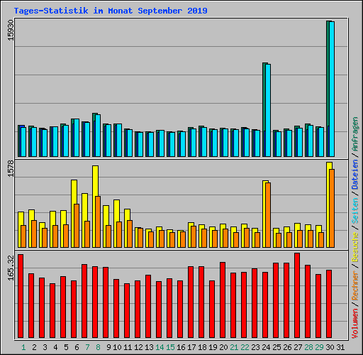 Tages-Statistik im Monat September 2019