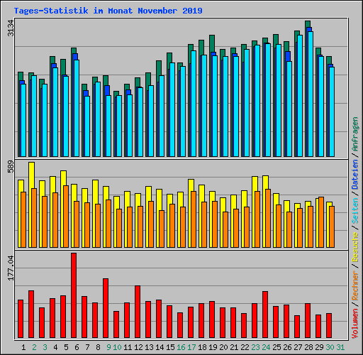 Tages-Statistik im Monat November 2019