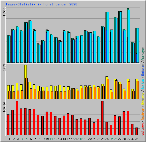 Tages-Statistik im Monat Januar 2020