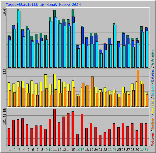 Tages-Statistik im Monat Maerz 2024