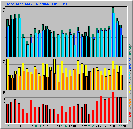 Tages-Statistik im Monat Juni 2024