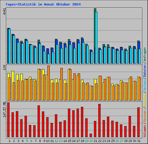 Tages-Statistik im Monat Oktober 2024