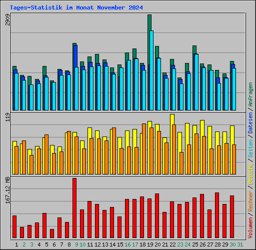 Tages-Statistik im Monat November 2024