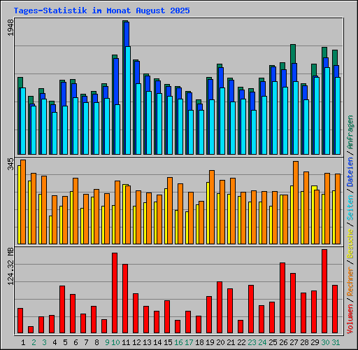 Tages-Statistik im Monat August 2025