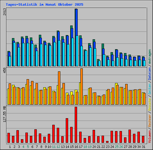 Tages-Statistik im Monat Oktober 2025