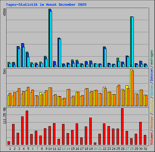 Tages-Statistik im Monat Dezember 2025