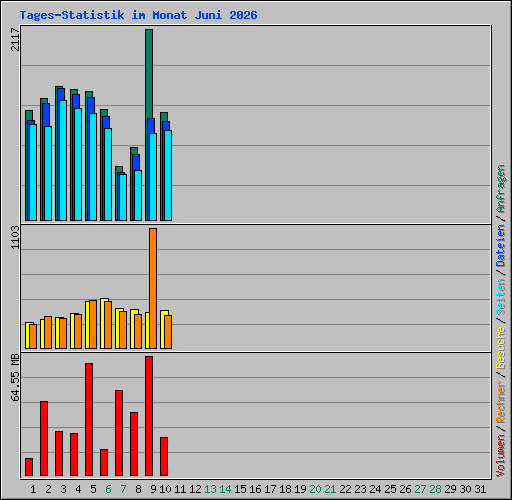 Tages-Statistik im Monat Juni 2026