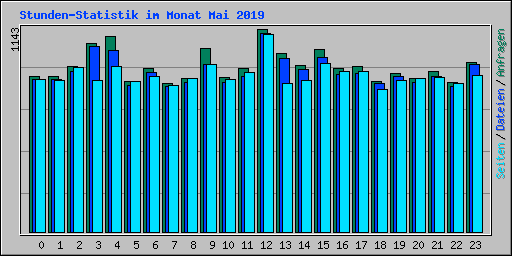 Stunden-Statistik im Monat Mai 2019