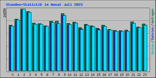 Stunden-Statistik im Monat Juli 2023