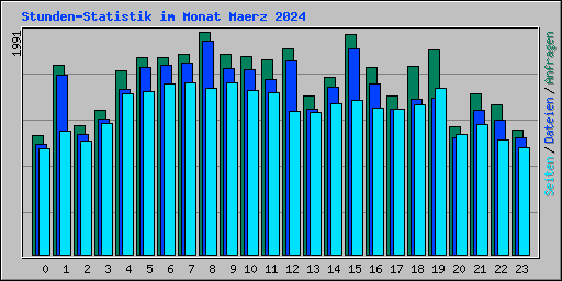 Stunden-Statistik im Monat Maerz 2024