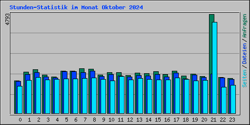 Stunden-Statistik im Monat Oktober 2024