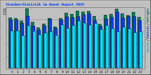 Stunden-Statistik im Monat August 2025