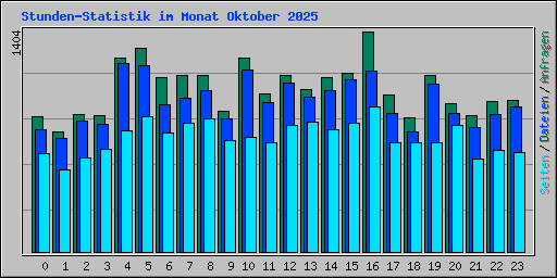 Stunden-Statistik im Monat Oktober 2025