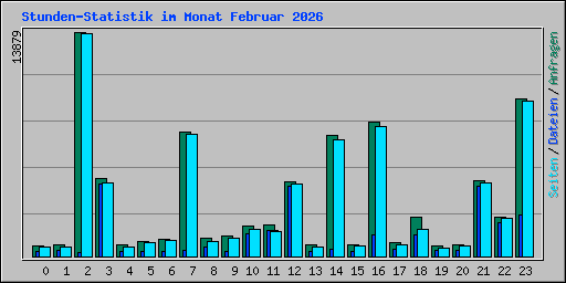 Stunden-Statistik im Monat Februar 2026