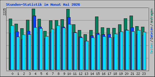 Stunden-Statistik im Monat Mai 2026