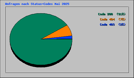 Anfragen nach Status-Codes Mai 2025