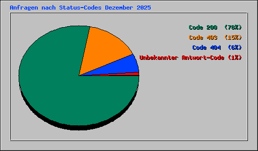 Anfragen nach Status-Codes Dezember 2025