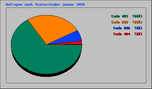 Anfragen nach Status-Codes Januar 2026
