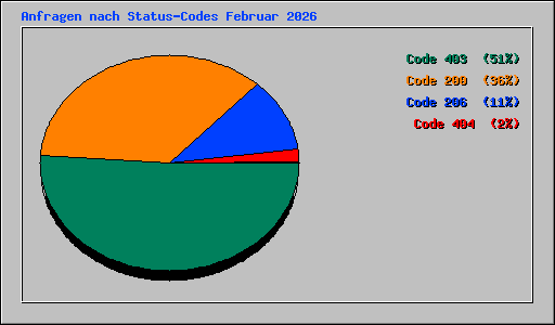 Anfragen nach Status-Codes Februar 2026