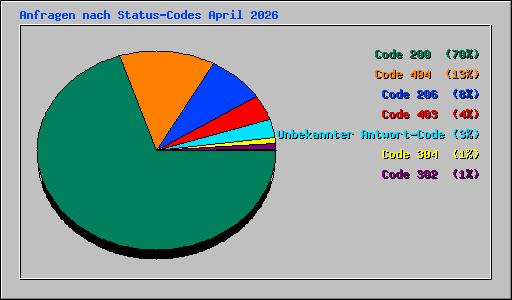 Anfragen nach Status-Codes April 2026
