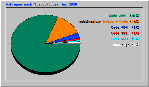 Anfragen nach Status-Codes Mai 2026